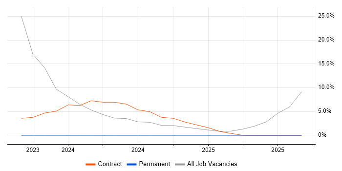 Manual Testing job vacancy trend in Daventry