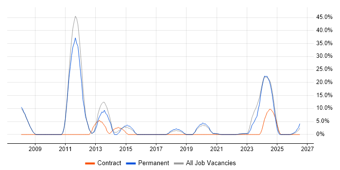 Marketing job vacancy trend in Daventry