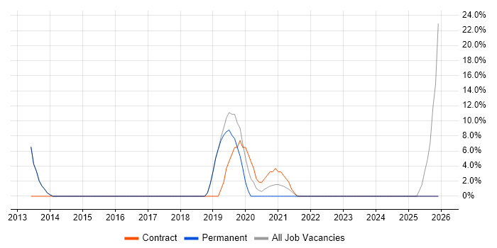 MS Visio job vacancy trend in Daventry
