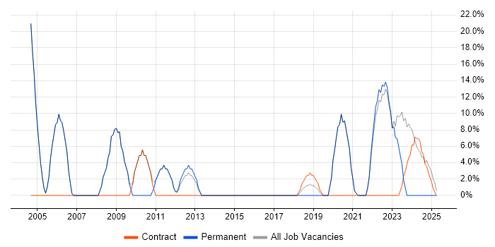 Job vacancy trend for Oracle Analyst in Daventry Job vacancy trend for Oracle Analyst in Daventry
