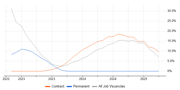 Job vacancy trend for Oracle APEX in Daventry