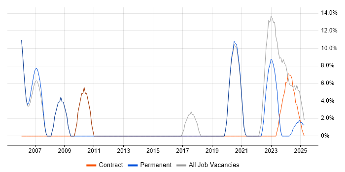 Job vacancy trend for Oracle Database in Daventry