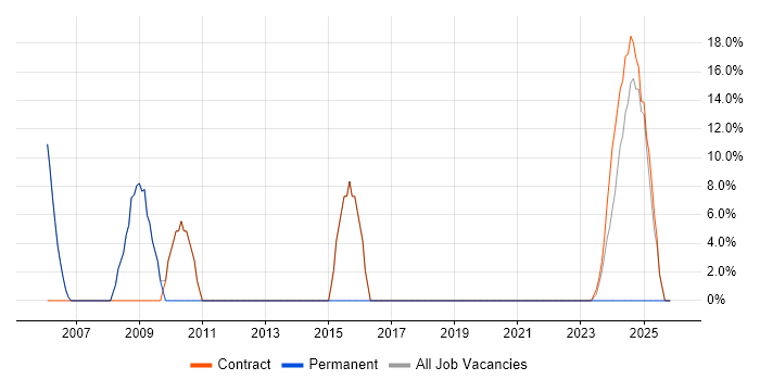 Oracle Developer job vacancy trend in Daventry