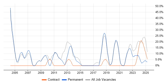 Job vacancy trend for Oracle in Daventry
