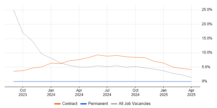 Job vacancy trend for Performance Testing in Daventry