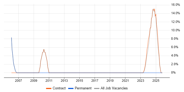 PL/SQL Developer job vacancy trend in Daventry