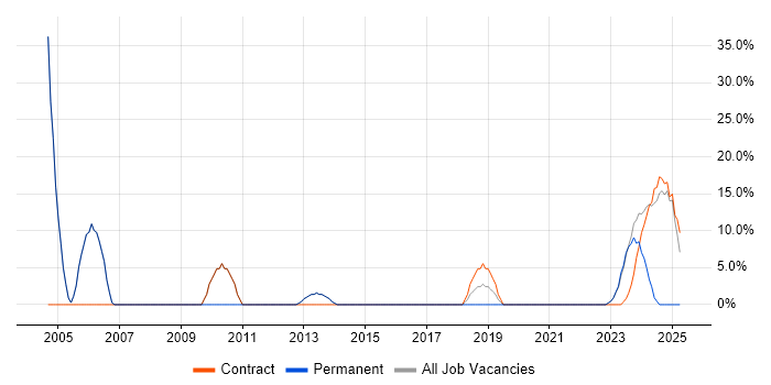 Job vacancy trend for PL/SQL in Daventry