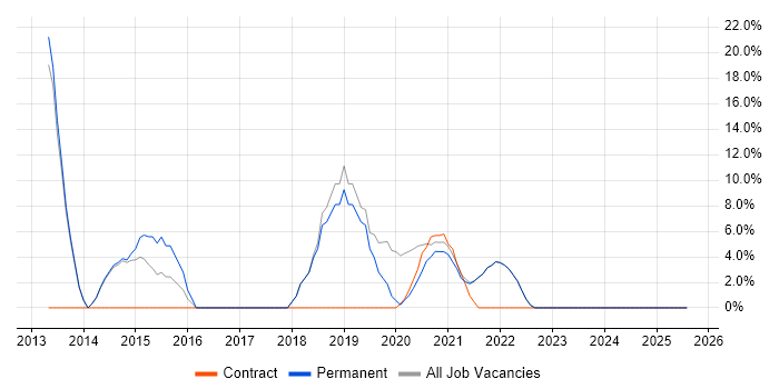 Job vacancy trend for Project Delivery in Daventry
