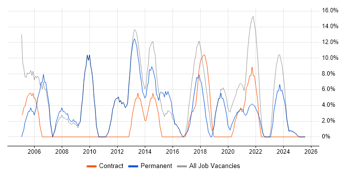 Job vacancy trend for Project Management in Daventry