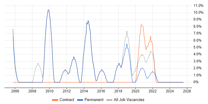 Job vacancy trend for Project Manager in Daventry