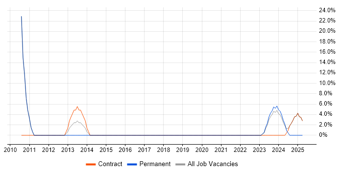 Job vacancy trend for RedPrairie in Daventry Job vacancy trend for RedPrairie in Daventry