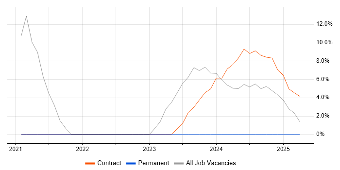 Job vacancy trend for Scenario Testing in Daventry