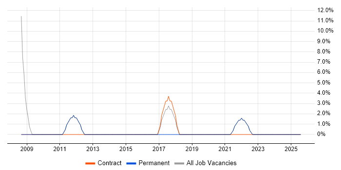 Job vacancy trend for Senior Manager in Daventry