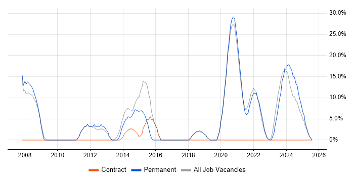 Job vacancy trend for Senior in Daventry