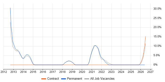 Service Management job vacancy trend in Daventry