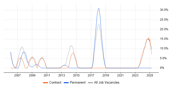 Job vacancy trend for SQL Developer in Daventry