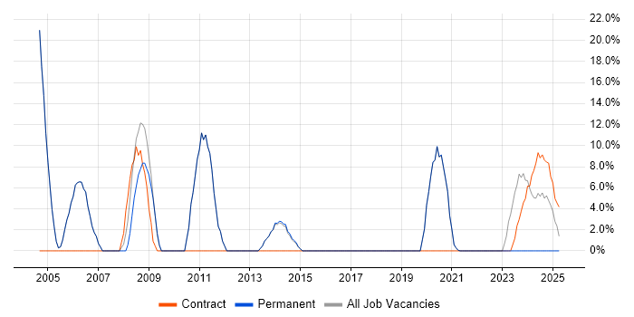 Job vacancy trend for System Testing in Daventry