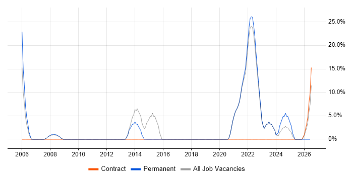 TCP/IP job vacancy trend in Daventry