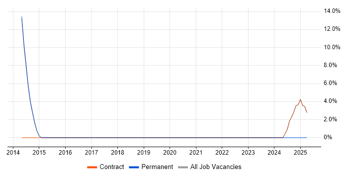 Job vacancy trend for Technical Consultant in Daventry Job vacancy trend for Technical Consultant in Daventry