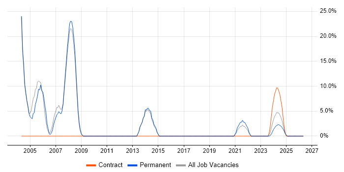 Technical Support job vacancy trend in Daventry