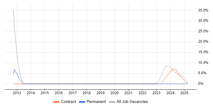 Job vacancy trend for Test Analyst in Daventry Job vacancy trend for Test Analyst in Daventry