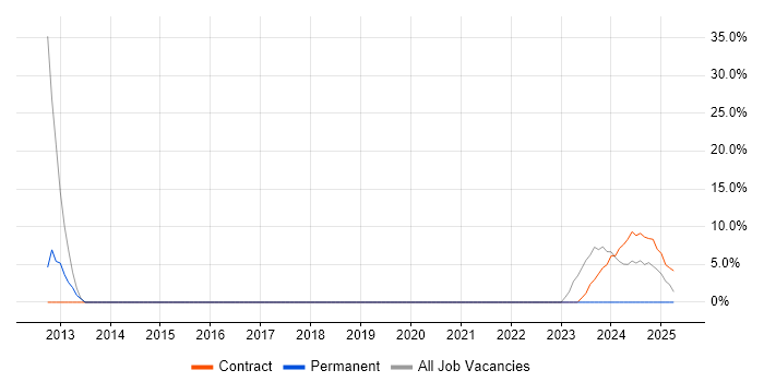Job vacancy trend for Test Scripting in Daventry
