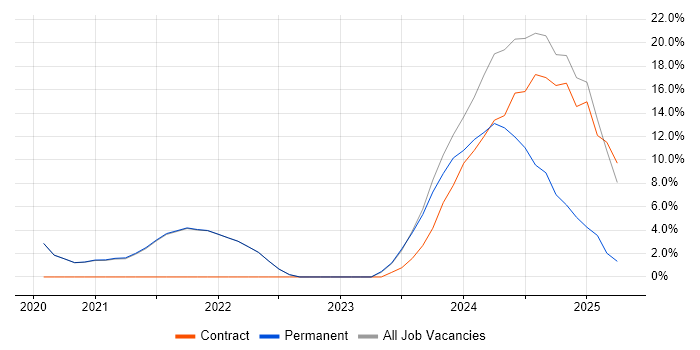Job vacancy trend for Waterfall in Daventry