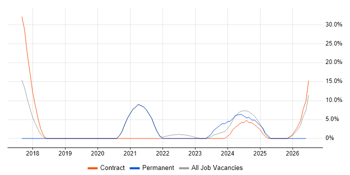 Windows 10 job vacancy trend in Daventry