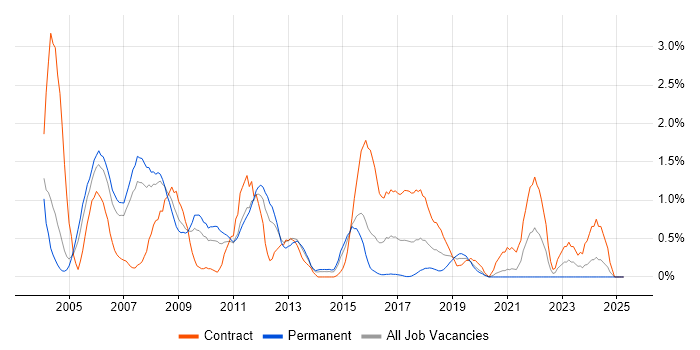 Job vacancy trend for DB2 in Northamptonshire Job vacancy trend for DB2 in Northamptonshire