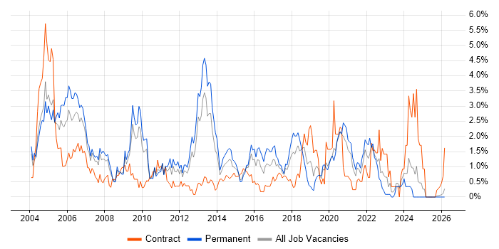 DBA job vacancy trend in Northamptonshire