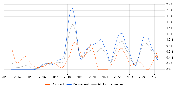 Job vacancy trend for DBS Check in Northamptonshire