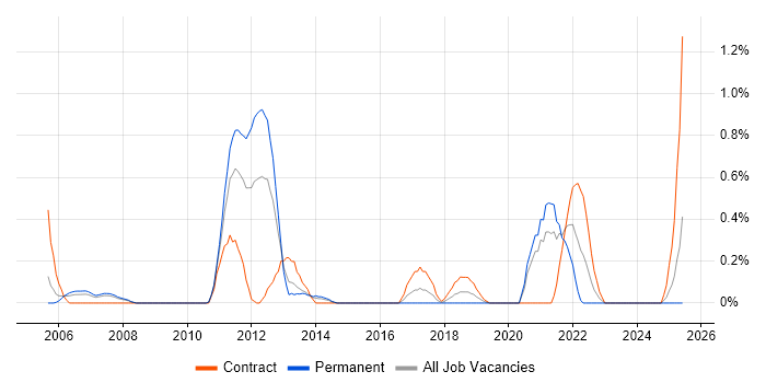 Job vacancy trend for Deadline-Driven in Northamptonshire Job vacancy trend for Deadline-Driven in Northamptonshire