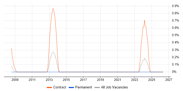 Debt Manager job vacancy trend in Northamptonshire