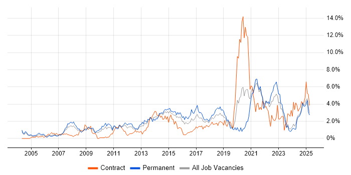 Job vacancy trend for Decision-Making in Northamptonshire Job vacancy trend for Decision-Making in Northamptonshire