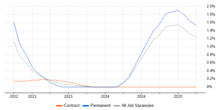 Job vacancy trend for Def Stans in Northamptonshire Job vacancy trend for Def Stans in Northamptonshire