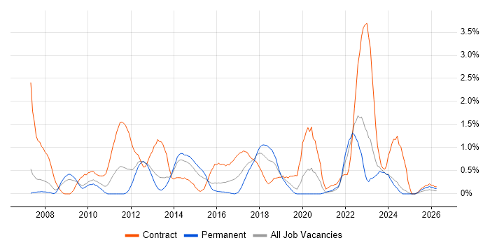 Defect Management job vacancy trend in Northamptonshire