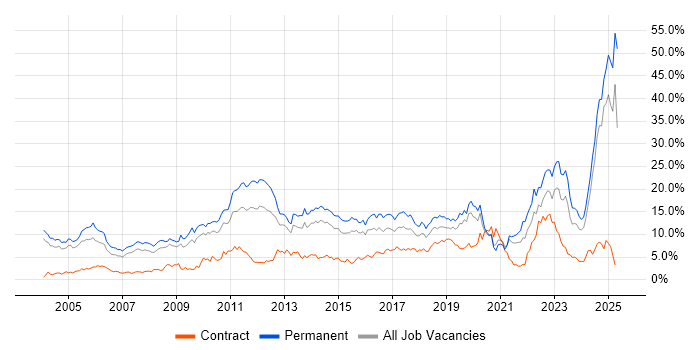 Job vacancy trend for Degree in Northamptonshire Job vacancy trend for Degree in Northamptonshire