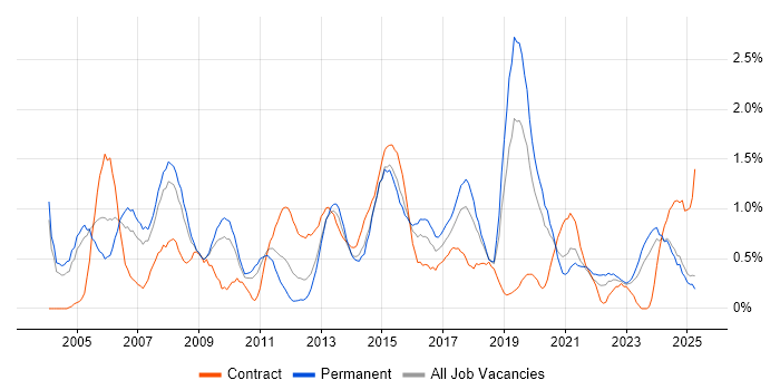 Job vacancy trend for Delivery Manager in Northamptonshire Job vacancy trend for Delivery Manager in Northamptonshire
