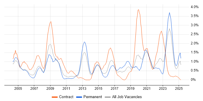 Job vacancy trend for Dell in Northamptonshire Job vacancy trend for Dell in Northamptonshire