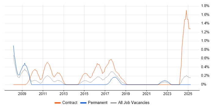Job vacancy trend for Dependency Management in Northamptonshire Job vacancy trend for Dependency Management in Northamptonshire