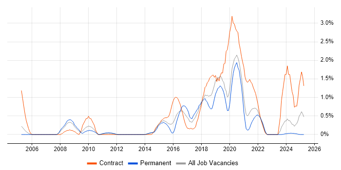 Job vacancy trend for Deployment Automation in Northamptonshire Job vacancy trend for Deployment Automation in Northamptonshire