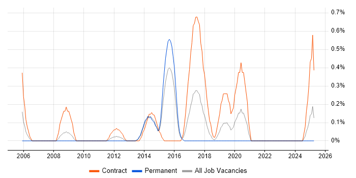 Job vacancy trend for Deployment Manager in Northamptonshire Job vacancy trend for Deployment Manager in Northamptonshire