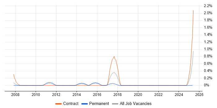 Job vacancy trend for Derivative in Northamptonshire Job vacancy trend for Derivative in Northamptonshire