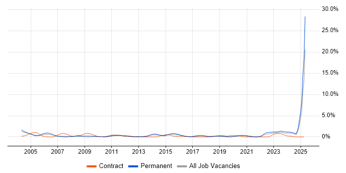 Job vacancy trend for Design Engineer in Northamptonshire Job vacancy trend for Design Engineer in Northamptonshire
