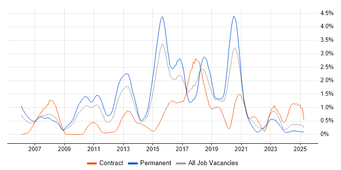 Job vacancy trend for Design Patterns in Northamptonshire Job vacancy trend for Design Patterns in Northamptonshire
