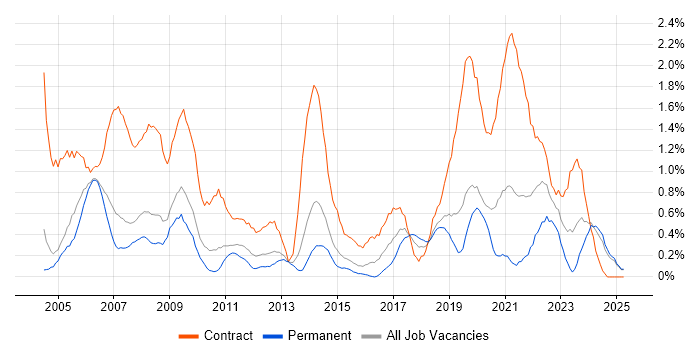 Job vacancy trend for Desktop Engineer in Northamptonshire Job vacancy trend for Desktop Engineer in Northamptonshire