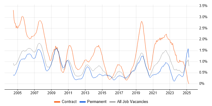 Job vacancy trend for Desktop Support in Northamptonshire Job vacancy trend for Desktop Support in Northamptonshire