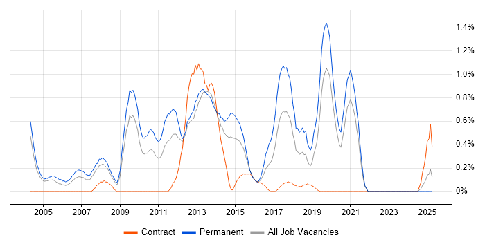 Job vacancy trend for Developer/Software Engineer in Northamptonshire Job vacancy trend for Developer/Software Engineer in Northamptonshire
