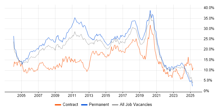 Job vacancy trend for Developer in Northamptonshire