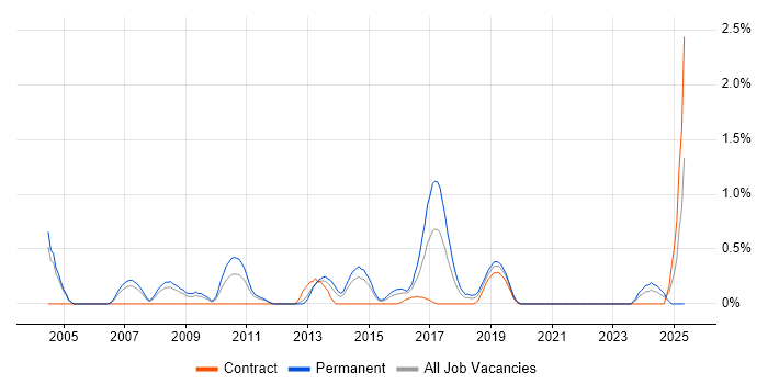 Job vacancy trend for Development Roadmap in Northamptonshire
